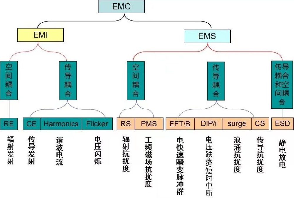 常用的97個電磁兼容術語 (中英文對照表)