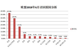 2018年6月全球消費品召回信息統(tǒng)計