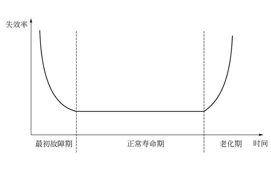 從安全功能角度談失效模式