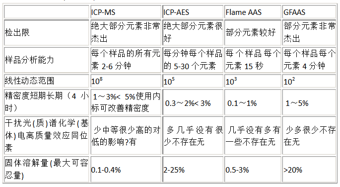 ICP-MS、ICP-AES 及AAS的比較