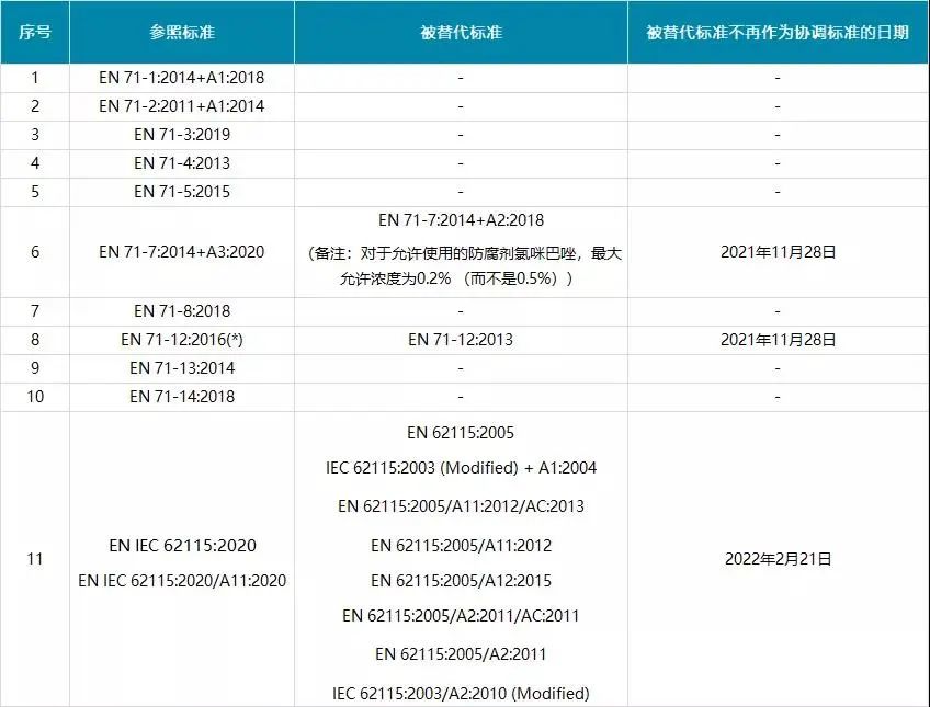 法規(guī)資訊｜歐盟玩具安全指令2009/48/EC修訂協調標準