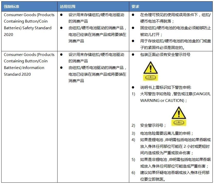 含有紐扣或硬幣電池玩具出口澳大利亞法規(guī)要求