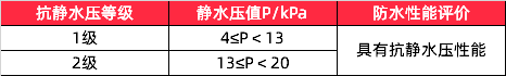 功能性紡織品 | 紡織面料是如何能做到防水的呢？