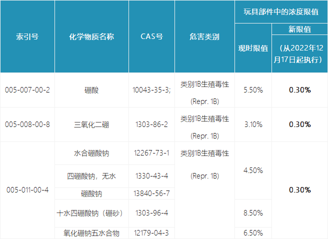 歐盟修訂CLP法規(guī)降低某些硼化合物的濃度限值