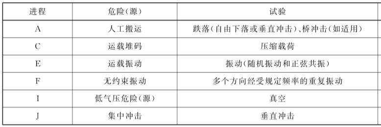 淺談運(yùn)輸包裝測(cè)試標(biāo)準(zhǔn)