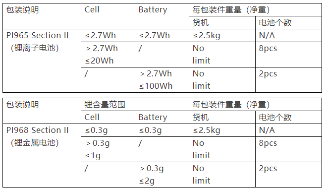 鋰電池運輸規(guī)則PI965/PI968變更