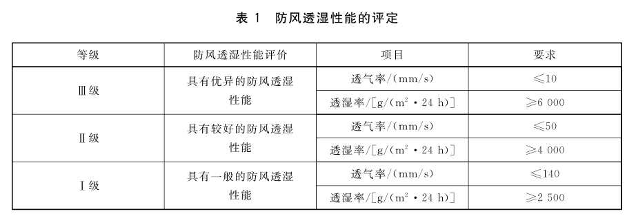 “透氣”和“透濕”傻傻分不清？