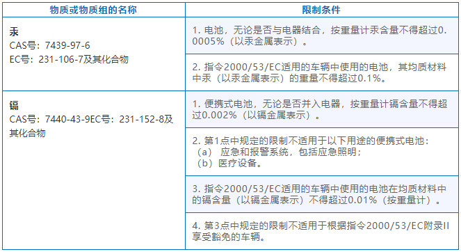 歐盟電池法規(guī)“有毒有害物質(zhì)限制”