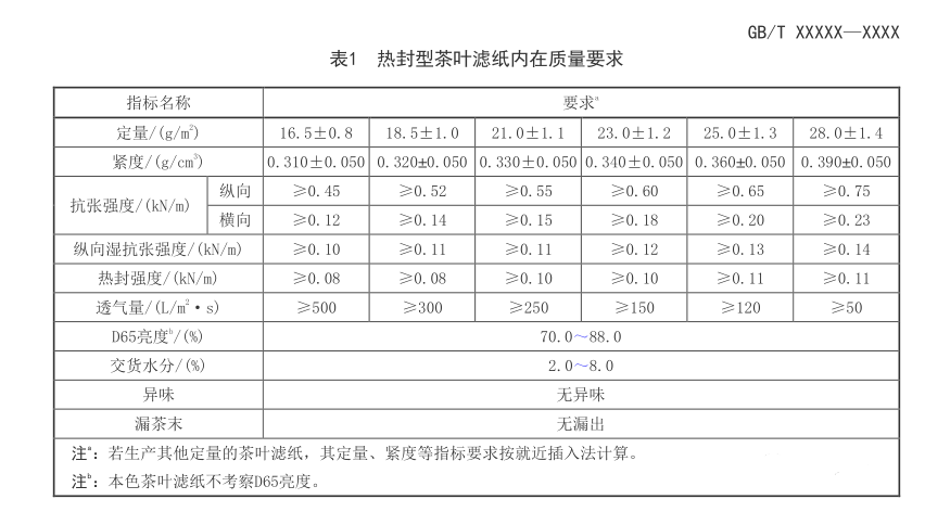 兩項(xiàng)標(biāo)準(zhǔn)即將合并，茶葉濾紙檢測以后要看這些