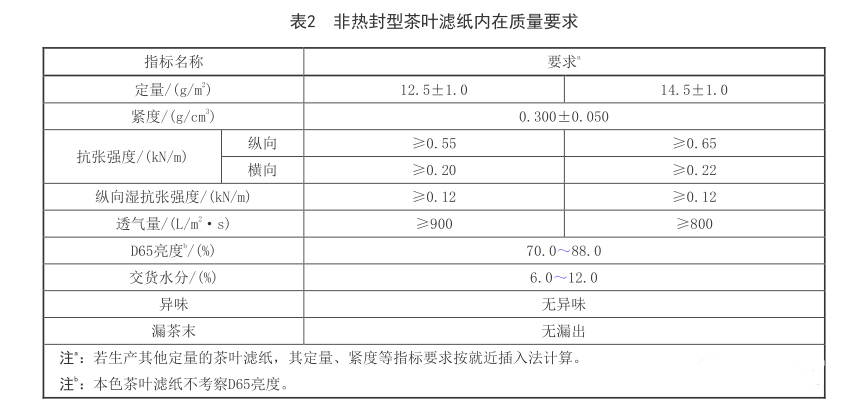 兩項(xiàng)標(biāo)準(zhǔn)即將合并，茶葉濾紙檢測以后要看這些